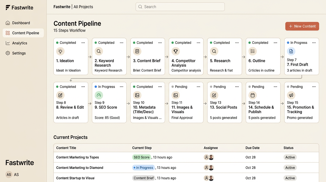 Fastwrite 15-step content pipeline overview